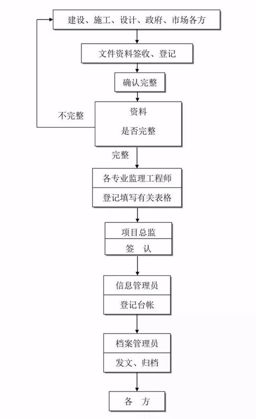 全過(guò)程工程咨詢必備的24張流程圖與信息系統(tǒng)集成服務(wù)