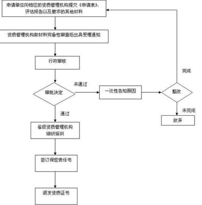 國(guó)家秘密的計(jì)算機(jī)信息系統(tǒng)集成資質(zhì)申請(qǐng)指南 機(jī)構(gòu)與流程詳解